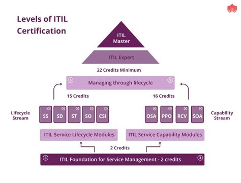 how hard is the itil exam practice test|free itil exam online.